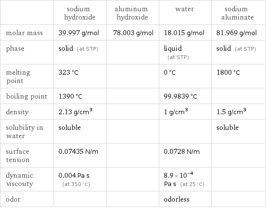  | sodium hydroxide | aluminum hydroxide | water | sodium aluminate molar mass | 39.997 g/mol | 78.003 g/mol | 18.015 g/mol | 81.969 g/mol phase | solid (at STP) | | liquid (at STP) | solid (at STP) melting point | 323 °C | | 0 °C | 1800 °C boiling point | 1390 °C | | 99.9839 °C |  density | 2.13 g/cm^3 | | 1 g/cm^3 | 1.5 g/cm^3 solubility in water | soluble | | | soluble surface tension | 0.07435 N/m | | 0.0728 N/m |  dynamic viscosity | 0.004 Pa s (at 350 °C) | | 8.9×10^-4 Pa s (at 25 °C) |  odor | | | odorless | 