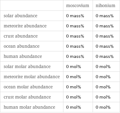  | moscovium | nihonium solar abundance | 0 mass% | 0 mass% meteorite abundance | 0 mass% | 0 mass% crust abundance | 0 mass% | 0 mass% ocean abundance | 0 mass% | 0 mass% human abundance | 0 mass% | 0 mass% solar molar abundance | 0 mol% | 0 mol% meteorite molar abundance | 0 mol% | 0 mol% ocean molar abundance | 0 mol% | 0 mol% crust molar abundance | 0 mol% | 0 mol% human molar abundance | 0 mol% | 0 mol%