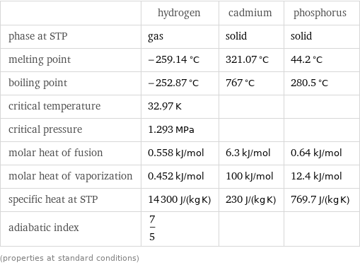  | hydrogen | cadmium | phosphorus phase at STP | gas | solid | solid melting point | -259.14 °C | 321.07 °C | 44.2 °C boiling point | -252.87 °C | 767 °C | 280.5 °C critical temperature | 32.97 K | |  critical pressure | 1.293 MPa | |  molar heat of fusion | 0.558 kJ/mol | 6.3 kJ/mol | 0.64 kJ/mol molar heat of vaporization | 0.452 kJ/mol | 100 kJ/mol | 12.4 kJ/mol specific heat at STP | 14300 J/(kg K) | 230 J/(kg K) | 769.7 J/(kg K) adiabatic index | 7/5 | |  (properties at standard conditions)