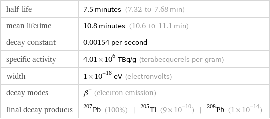 half-life | 7.5 minutes (7.32 to 7.68 min) mean lifetime | 10.8 minutes (10.6 to 11.1 min) decay constant | 0.00154 per second specific activity | 4.01×10^6 TBq/g (terabecquerels per gram) width | 1×10^-18 eV (electronvolts) decay modes | β^- (electron emission) final decay products | Pb-207 (100%) | Tl-205 (9×10^-10) | Pb-208 (1×10^-14)