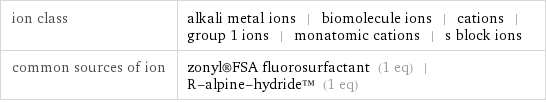 ion class | alkali metal ions | biomolecule ions | cations | group 1 ions | monatomic cations | s block ions common sources of ion | zonyl®FSA fluorosurfactant (1 eq) | R-alpine-hydride™ (1 eq)