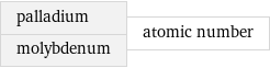 palladium molybdenum | atomic number