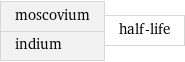 moscovium indium | half-life