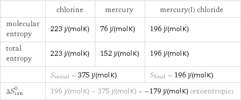  | chlorine | mercury | mercury(I) chloride molecular entropy | 223 J/(mol K) | 76 J/(mol K) | 196 J/(mol K) total entropy | 223 J/(mol K) | 152 J/(mol K) | 196 J/(mol K)  | S_initial = 375 J/(mol K) | | S_final = 196 J/(mol K) ΔS_rxn^0 | 196 J/(mol K) - 375 J/(mol K) = -179 J/(mol K) (exoentropic) | |  