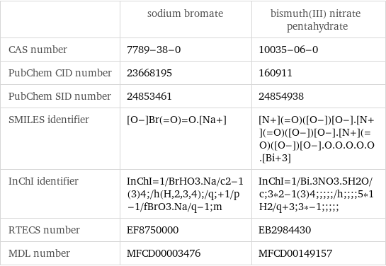  | sodium bromate | bismuth(III) nitrate pentahydrate CAS number | 7789-38-0 | 10035-06-0 PubChem CID number | 23668195 | 160911 PubChem SID number | 24853461 | 24854938 SMILES identifier | [O-]Br(=O)=O.[Na+] | [N+](=O)([O-])[O-].[N+](=O)([O-])[O-].[N+](=O)([O-])[O-].O.O.O.O.O.[Bi+3] InChI identifier | InChI=1/BrHO3.Na/c2-1(3)4;/h(H, 2, 3, 4);/q;+1/p-1/fBrO3.Na/q-1;m | InChI=1/Bi.3NO3.5H2O/c;3*2-1(3)4;;;;;/h;;;;5*1H2/q+3;3*-1;;;;; RTECS number | EF8750000 | EB2984430 MDL number | MFCD00003476 | MFCD00149157