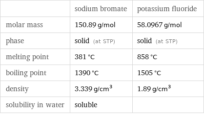  | sodium bromate | potassium fluoride molar mass | 150.89 g/mol | 58.0967 g/mol phase | solid (at STP) | solid (at STP) melting point | 381 °C | 858 °C boiling point | 1390 °C | 1505 °C density | 3.339 g/cm^3 | 1.89 g/cm^3 solubility in water | soluble | 