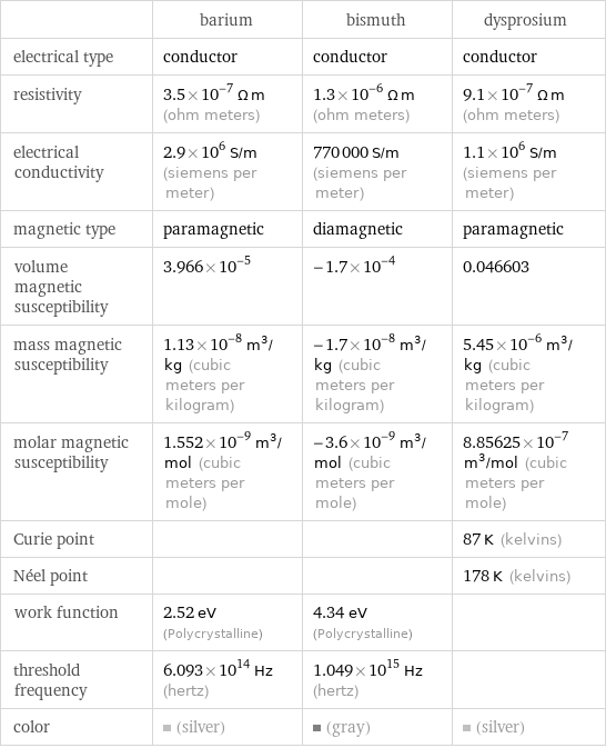  | barium | bismuth | dysprosium electrical type | conductor | conductor | conductor resistivity | 3.5×10^-7 Ω m (ohm meters) | 1.3×10^-6 Ω m (ohm meters) | 9.1×10^-7 Ω m (ohm meters) electrical conductivity | 2.9×10^6 S/m (siemens per meter) | 770000 S/m (siemens per meter) | 1.1×10^6 S/m (siemens per meter) magnetic type | paramagnetic | diamagnetic | paramagnetic volume magnetic susceptibility | 3.966×10^-5 | -1.7×10^-4 | 0.046603 mass magnetic susceptibility | 1.13×10^-8 m^3/kg (cubic meters per kilogram) | -1.7×10^-8 m^3/kg (cubic meters per kilogram) | 5.45×10^-6 m^3/kg (cubic meters per kilogram) molar magnetic susceptibility | 1.552×10^-9 m^3/mol (cubic meters per mole) | -3.6×10^-9 m^3/mol (cubic meters per mole) | 8.85625×10^-7 m^3/mol (cubic meters per mole) Curie point | | | 87 K (kelvins) Néel point | | | 178 K (kelvins) work function | 2.52 eV (Polycrystalline) | 4.34 eV (Polycrystalline) |  threshold frequency | 6.093×10^14 Hz (hertz) | 1.049×10^15 Hz (hertz) |  color | (silver) | (gray) | (silver)