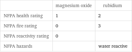  | magnesium oxide | rubidium NFPA health rating | 1 | 2 NFPA fire rating | 0 | 3 NFPA reactivity rating | 0 |  NFPA hazards | | water reactive