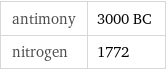 antimony | 3000 BC nitrogen | 1772