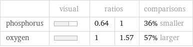  | visual | ratios | | comparisons phosphorus | | 0.64 | 1 | 36% smaller oxygen | | 1 | 1.57 | 57% larger