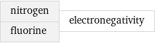 nitrogen fluorine | electronegativity