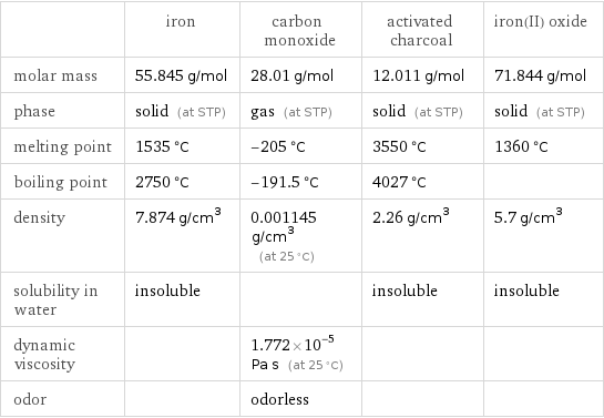  | iron | carbon monoxide | activated charcoal | iron(II) oxide molar mass | 55.845 g/mol | 28.01 g/mol | 12.011 g/mol | 71.844 g/mol phase | solid (at STP) | gas (at STP) | solid (at STP) | solid (at STP) melting point | 1535 °C | -205 °C | 3550 °C | 1360 °C boiling point | 2750 °C | -191.5 °C | 4027 °C |  density | 7.874 g/cm^3 | 0.001145 g/cm^3 (at 25 °C) | 2.26 g/cm^3 | 5.7 g/cm^3 solubility in water | insoluble | | insoluble | insoluble dynamic viscosity | | 1.772×10^-5 Pa s (at 25 °C) | |  odor | | odorless | | 