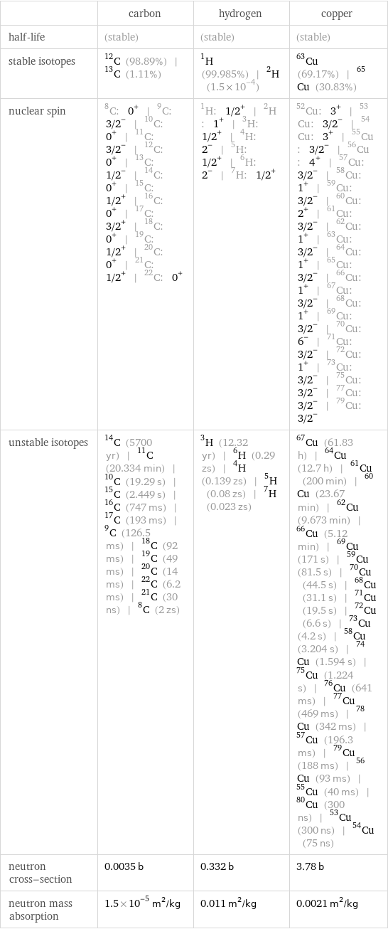  | carbon | hydrogen | copper half-life | (stable) | (stable) | (stable) stable isotopes | C-12 (98.89%) | C-13 (1.11%) | H-1 (99.985%) | H-2 (1.5×10^-4) | Cu-63 (69.17%) | Cu-65 (30.83%) nuclear spin | C-8: 0^+ | C-9: 3/2^- | C-10: 0^+ | C-11: 3/2^- | C-12: 0^+ | C-13: 1/2^- | C-14: 0^+ | C-15: 1/2^+ | C-16: 0^+ | C-17: 3/2^+ | C-18: 0^+ | C-19: 1/2^+ | C-20: 0^+ | C-21: 1/2^+ | C-22: 0^+ | H-1: 1/2^+ | H-2: 1^+ | H-3: 1/2^+ | H-4: 2^- | H-5: 1/2^+ | H-6: 2^- | H-7: 1/2^+ | Cu-52: 3^+ | Cu-53: 3/2^- | Cu-54: 3^+ | Cu-55: 3/2^- | Cu-56: 4^+ | Cu-57: 3/2^- | Cu-58: 1^+ | Cu-59: 3/2^- | Cu-60: 2^+ | Cu-61: 3/2^- | Cu-62: 1^+ | Cu-63: 3/2^- | Cu-64: 1^+ | Cu-65: 3/2^- | Cu-66: 1^+ | Cu-67: 3/2^- | Cu-68: 1^+ | Cu-69: 3/2^- | Cu-70: 6^- | Cu-71: 3/2^- | Cu-72: 1^+ | Cu-73: 3/2^- | Cu-75: 3/2^- | Cu-77: 3/2^- | Cu-79: 3/2^- unstable isotopes | C-14 (5700 yr) | C-11 (20.334 min) | C-10 (19.29 s) | C-15 (2.449 s) | C-16 (747 ms) | C-17 (193 ms) | C-9 (126.5 ms) | C-18 (92 ms) | C-19 (49 ms) | C-20 (14 ms) | C-22 (6.2 ms) | C-21 (30 ns) | C-8 (2 zs) | H-3 (12.32 yr) | H-6 (0.29 zs) | H-4 (0.139 zs) | H-5 (0.08 zs) | H-7 (0.023 zs) | Cu-67 (61.83 h) | Cu-64 (12.7 h) | Cu-61 (200 min) | Cu-60 (23.67 min) | Cu-62 (9.673 min) | Cu-66 (5.12 min) | Cu-69 (171 s) | Cu-59 (81.5 s) | Cu-70 (44.5 s) | Cu-68 (31.1 s) | Cu-71 (19.5 s) | Cu-72 (6.6 s) | Cu-73 (4.2 s) | Cu-58 (3.204 s) | Cu-74 (1.594 s) | Cu-75 (1.224 s) | Cu-76 (641 ms) | Cu-77 (469 ms) | Cu-78 (342 ms) | Cu-57 (196.3 ms) | Cu-79 (188 ms) | Cu-56 (93 ms) | Cu-55 (40 ms) | Cu-80 (300 ns) | Cu-53 (300 ns) | Cu-54 (75 ns) neutron cross-section | 0.0035 b | 0.332 b | 3.78 b neutron mass absorption | 1.5×10^-5 m^2/kg | 0.011 m^2/kg | 0.0021 m^2/kg