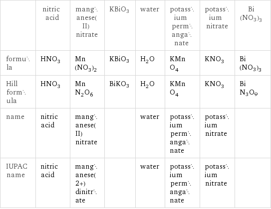  | nitric acid | manganese(II) nitrate | KBiO3 | water | potassium permanganate | potassium nitrate | Bi(NO3)3 formula | HNO_3 | Mn(NO_3)_2 | KBiO3 | H_2O | KMnO_4 | KNO_3 | Bi(NO3)3 Hill formula | HNO_3 | MnN_2O_6 | BiKO3 | H_2O | KMnO_4 | KNO_3 | BiN3O9 name | nitric acid | manganese(II) nitrate | | water | potassium permanganate | potassium nitrate |  IUPAC name | nitric acid | manganese(2+) dinitrate | | water | potassium permanganate | potassium nitrate | 