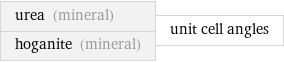 urea (mineral) hoganite (mineral) | unit cell angles