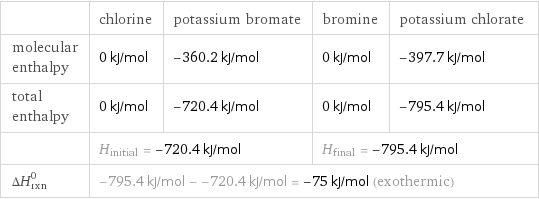  | chlorine | potassium bromate | bromine | potassium chlorate molecular enthalpy | 0 kJ/mol | -360.2 kJ/mol | 0 kJ/mol | -397.7 kJ/mol total enthalpy | 0 kJ/mol | -720.4 kJ/mol | 0 kJ/mol | -795.4 kJ/mol  | H_initial = -720.4 kJ/mol | | H_final = -795.4 kJ/mol |  ΔH_rxn^0 | -795.4 kJ/mol - -720.4 kJ/mol = -75 kJ/mol (exothermic) | | |  