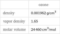  | ozone density | 0.001962 g/cm^3 vapor density | 1.65 molar volume | 24460 cm^3/mol