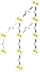 Decay chain Al-36