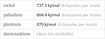 nickel | 737.1 kJ/mol (kilojoules per mole) palladium | 804.4 kJ/mol (kilojoules per mole) platinum | 870 kJ/mol (kilojoules per mole) darmstadtium | (data not available)