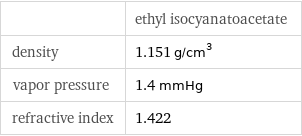  | ethyl isocyanatoacetate density | 1.151 g/cm^3 vapor pressure | 1.4 mmHg refractive index | 1.422