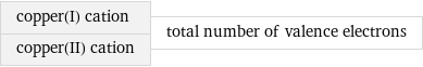 copper(I) cation copper(II) cation | total number of valence electrons