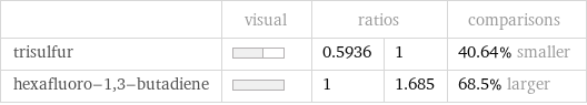  | visual | ratios | | comparisons trisulfur | | 0.5936 | 1 | 40.64% smaller hexafluoro-1, 3-butadiene | | 1 | 1.685 | 68.5% larger