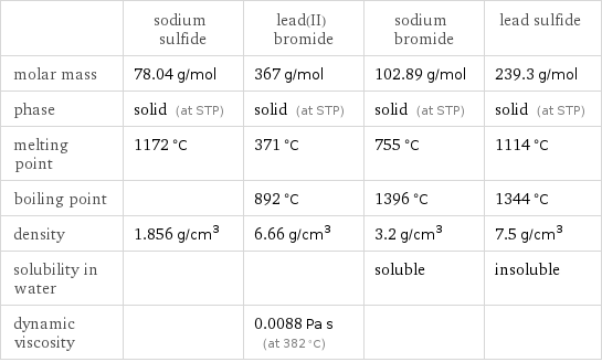  | sodium sulfide | lead(II) bromide | sodium bromide | lead sulfide molar mass | 78.04 g/mol | 367 g/mol | 102.89 g/mol | 239.3 g/mol phase | solid (at STP) | solid (at STP) | solid (at STP) | solid (at STP) melting point | 1172 °C | 371 °C | 755 °C | 1114 °C boiling point | | 892 °C | 1396 °C | 1344 °C density | 1.856 g/cm^3 | 6.66 g/cm^3 | 3.2 g/cm^3 | 7.5 g/cm^3 solubility in water | | | soluble | insoluble dynamic viscosity | | 0.0088 Pa s (at 382 °C) | | 