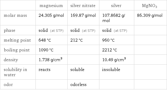  | magnesium | silver nitrate | silver | MgNO3 molar mass | 24.305 g/mol | 169.87 g/mol | 107.8682 g/mol | 86.309 g/mol phase | solid (at STP) | solid (at STP) | solid (at STP) |  melting point | 648 °C | 212 °C | 960 °C |  boiling point | 1090 °C | | 2212 °C |  density | 1.738 g/cm^3 | | 10.49 g/cm^3 |  solubility in water | reacts | soluble | insoluble |  odor | | odorless | | 