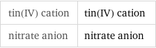 tin(IV) cation | tin(IV) cation nitrate anion | nitrate anion