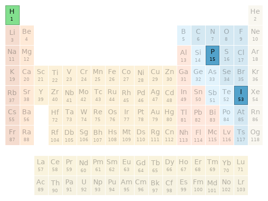 Periodic table location