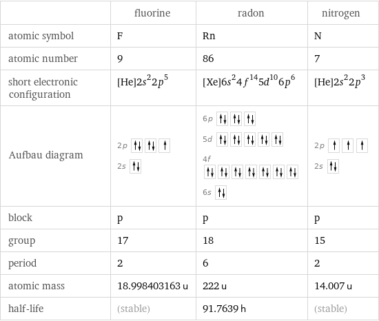  | fluorine | radon | nitrogen atomic symbol | F | Rn | N atomic number | 9 | 86 | 7 short electronic configuration | [He]2s^22p^5 | [Xe]6s^24f^145d^106p^6 | [He]2s^22p^3 Aufbau diagram | 2p  2s | 6p  5d  4f  6s | 2p  2s  block | p | p | p group | 17 | 18 | 15 period | 2 | 6 | 2 atomic mass | 18.998403163 u | 222 u | 14.007 u half-life | (stable) | 91.7639 h | (stable)