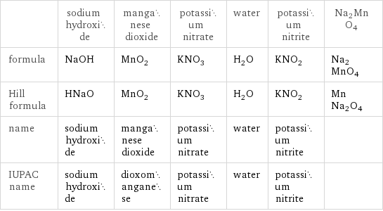  | sodium hydroxide | manganese dioxide | potassium nitrate | water | potassium nitrite | Na2MnO4 formula | NaOH | MnO_2 | KNO_3 | H_2O | KNO_2 | Na2MnO4 Hill formula | HNaO | MnO_2 | KNO_3 | H_2O | KNO_2 | MnNa2O4 name | sodium hydroxide | manganese dioxide | potassium nitrate | water | potassium nitrite |  IUPAC name | sodium hydroxide | dioxomanganese | potassium nitrate | water | potassium nitrite | 