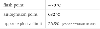 flash point | -78 °C autoignition point | 632 °C upper explosive limit | 26.9% (concentration in air)