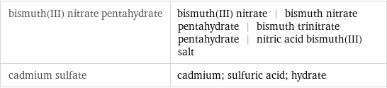 bismuth(III) nitrate pentahydrate | bismuth(III) nitrate | bismuth nitrate pentahydrate | bismuth trinitrate pentahydrate | nitric acid bismuth(III) salt cadmium sulfate | cadmium; sulfuric acid; hydrate