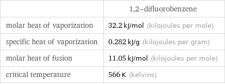  | 1, 2-difluorobenzene molar heat of vaporization | 32.2 kJ/mol (kilojoules per mole) specific heat of vaporization | 0.282 kJ/g (kilojoules per gram) molar heat of fusion | 11.05 kJ/mol (kilojoules per mole) critical temperature | 566 K (kelvins)