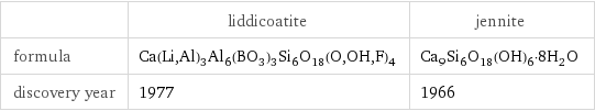  | liddicoatite | jennite formula | Ca(Li, Al)_3Al_6(BO_3)_3Si_6O_18(O, OH, F)_4 | Ca_9Si_6O_18(OH)_6·8H_2O discovery year | 1977 | 1966