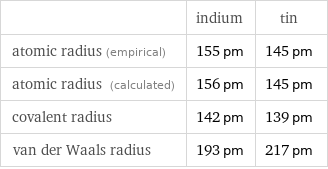  | indium | tin atomic radius (empirical) | 155 pm | 145 pm atomic radius (calculated) | 156 pm | 145 pm covalent radius | 142 pm | 139 pm van der Waals radius | 193 pm | 217 pm