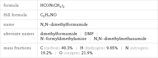 formula | HCON(CH_3)_2 Hill formula | C_3H_7NO name | N, N-dimethylformamide alternate names | dimethylformamide | DMF | N-formyldimethylamine | N, N-dimethylmethanamide mass fractions | C (carbon) 49.3% | H (hydrogen) 9.65% | N (nitrogen) 19.2% | O (oxygen) 21.9%