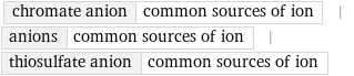 chromate anion | common sources of ion | anions | common sources of ion | thiosulfate anion | common sources of ion