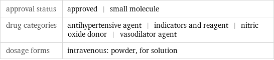 approval status | approved | small molecule drug categories | antihypertensive agent | indicators and reagent | nitric oxide donor | vasodilator agent dosage forms | intravenous: powder, for solution