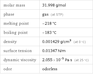 molar mass | 31.998 g/mol phase | gas (at STP) melting point | -218 °C boiling point | -183 °C density | 0.001429 g/cm^3 (at 0 °C) surface tension | 0.01347 N/m dynamic viscosity | 2.055×10^-5 Pa s (at 25 °C) odor | odorless