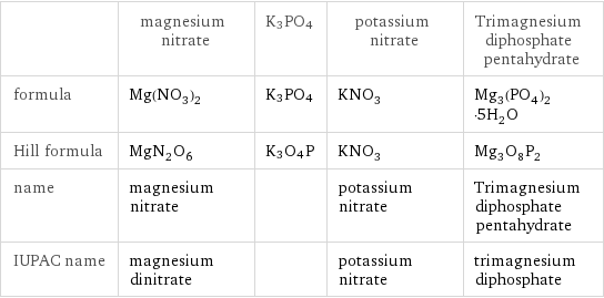  | magnesium nitrate | K3PO4 | potassium nitrate | Trimagnesium diphosphate pentahydrate formula | Mg(NO_3)_2 | K3PO4 | KNO_3 | Mg_3(PO_4)_2·5H_2O Hill formula | MgN_2O_6 | K3O4P | KNO_3 | Mg_3O_8P_2 name | magnesium nitrate | | potassium nitrate | Trimagnesium diphosphate pentahydrate IUPAC name | magnesium dinitrate | | potassium nitrate | trimagnesium diphosphate