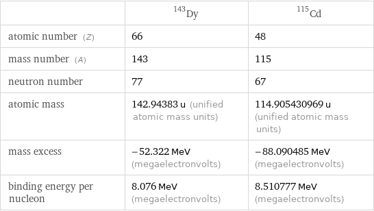  | Dy-143 | Cd-115 atomic number (Z) | 66 | 48 mass number (A) | 143 | 115 neutron number | 77 | 67 atomic mass | 142.94383 u (unified atomic mass units) | 114.905430969 u (unified atomic mass units) mass excess | -52.322 MeV (megaelectronvolts) | -88.090485 MeV (megaelectronvolts) binding energy per nucleon | 8.076 MeV (megaelectronvolts) | 8.510777 MeV (megaelectronvolts)