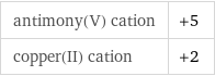 antimony(V) cation | +5 copper(II) cation | +2