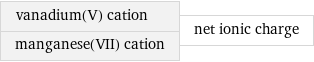 vanadium(V) cation manganese(VII) cation | net ionic charge