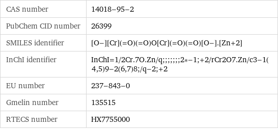 CAS number | 14018-95-2 PubChem CID number | 26399 SMILES identifier | [O-][Cr](=O)(=O)O[Cr](=O)(=O)[O-].[Zn+2] InChI identifier | InChI=1/2Cr.7O.Zn/q;;;;;;;2*-1;+2/rCr2O7.Zn/c3-1(4, 5)9-2(6, 7)8;/q-2;+2 EU number | 237-843-0 Gmelin number | 135515 RTECS number | HX7755000