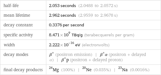 half-life | 2.053 seconds (2.0488 to 2.0572 s) mean lifetime | 2.962 seconds (2.9559 to 2.9678 s) decay constant | 0.3376 per second specific activity | 8.471×10^9 TBq/g (terabecquerels per gram) width | 2.222×10^-16 eV (electronvolts) decay modes | β^+ (positron emission) | β^+α (positron + delayed α) | β^+p (positron + delayed proton) final decay products | Mg-24 (100%) | Ne-20 (0.035%) | Na-23 (0.0016%)