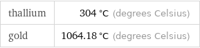 thallium | 304 °C (degrees Celsius) gold | 1064.18 °C (degrees Celsius)