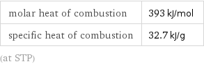 molar heat of combustion | 393 kJ/mol specific heat of combustion | 32.7 kJ/g (at STP)