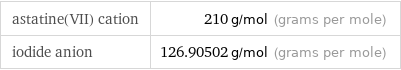 astatine(VII) cation | 210 g/mol (grams per mole) iodide anion | 126.90502 g/mol (grams per mole)